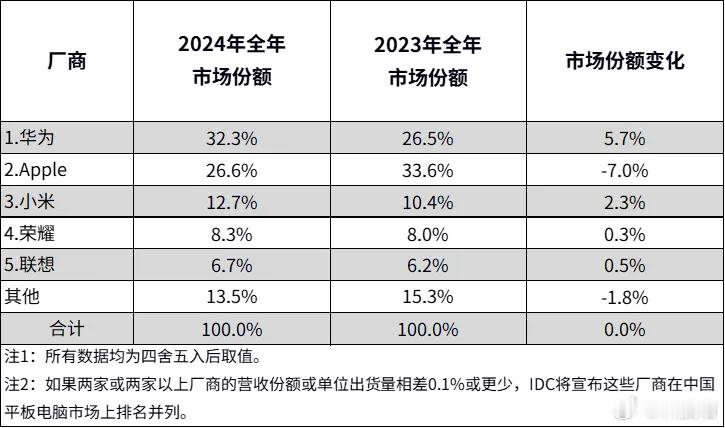 IDC：2024年全年中国平板电脑市场出货量为2985万台，同比增长4.3%，前