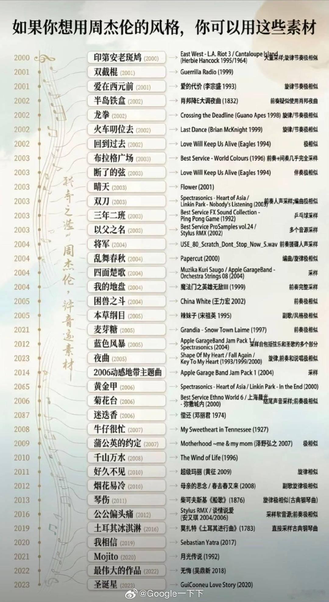 网友质疑周杰伦抄袭周杰伦多首歌曲被指抄袭 周杰伦多首歌曲被指抄袭，怎么看 