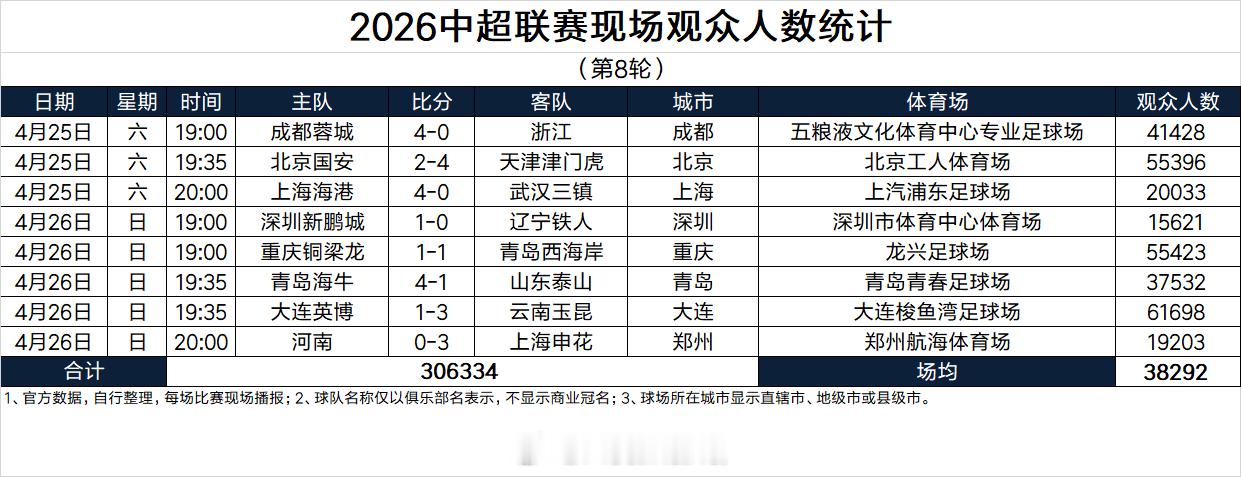 本轮中超联赛单轮现场观众人数再创历史纪录！2026赛季中超联赛第8轮，8场比赛现