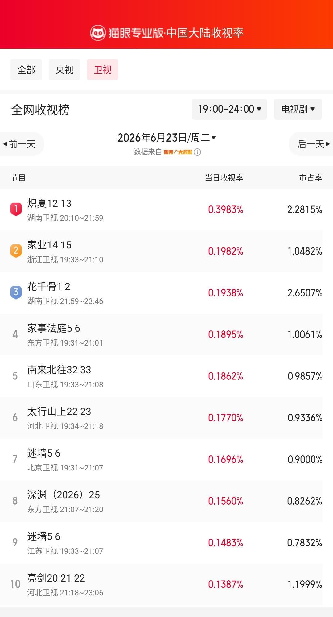炽夏12登顶卫视收视榜 猫眼专业版榜单·6月23日黄金时段卫视收视榜 冠军：湖南