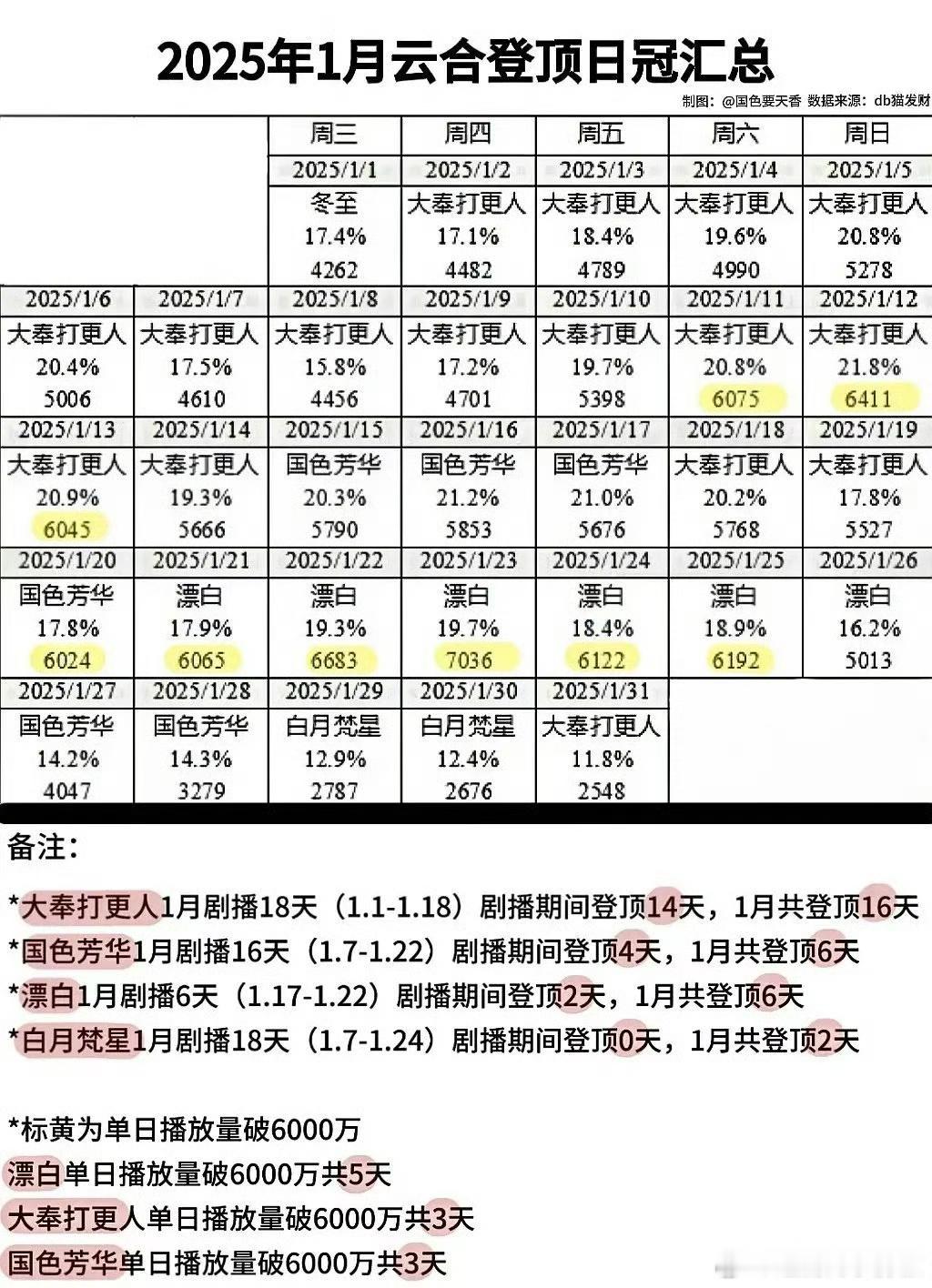 开年大剧云合登顶日冠，来看看表现[彩虹屁] 