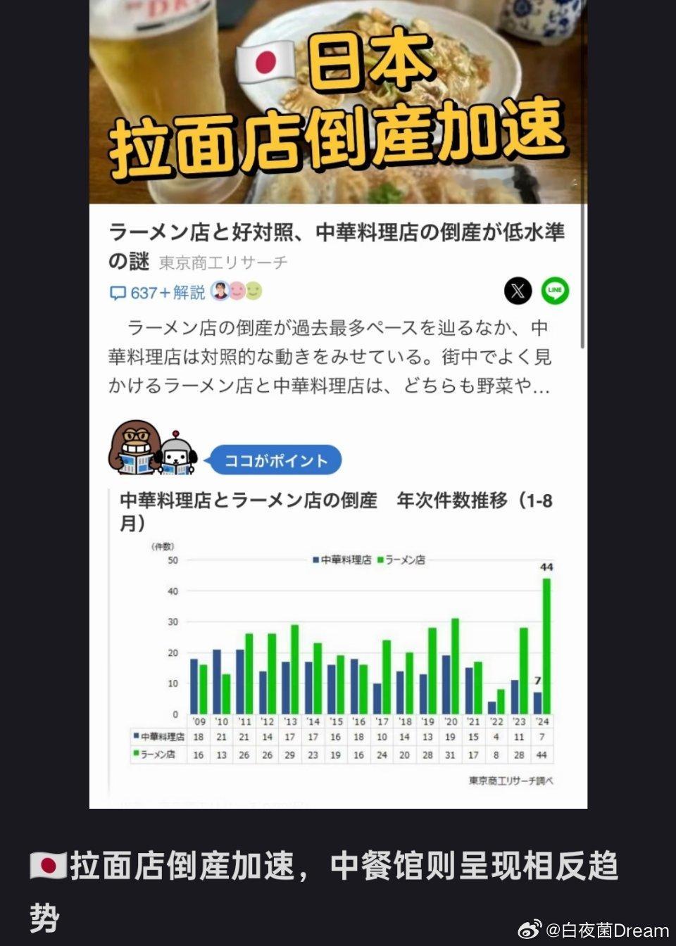日本预制拉面日本人自己也不爱吃日本拉面了。根据日本媒体的一份调查显示，日本拉面店
