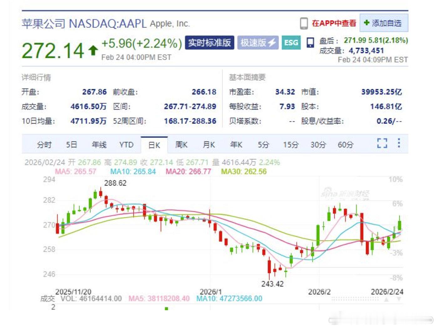 【中国金龙指数大涨1.37%苹果市值一夜增超6000亿】当地时间2月24日，美股