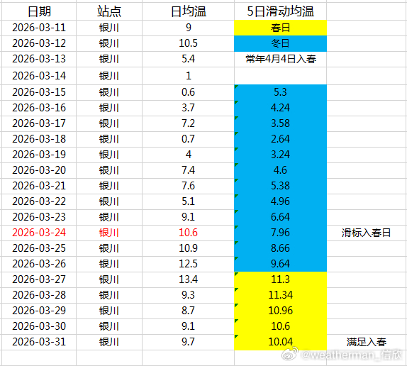 【入春】昨天银川单日均温9.7℃，27-31日的5天滑动均温10.04℃，刚好过