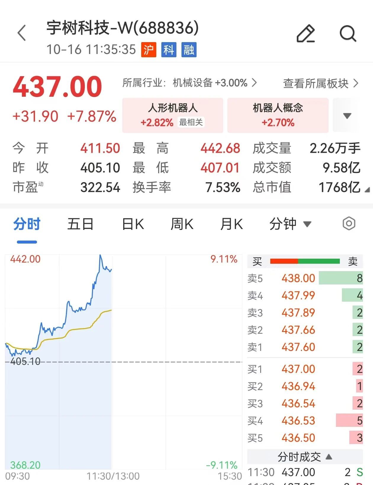宇树科技大涨7.8%，市值重回1768亿元