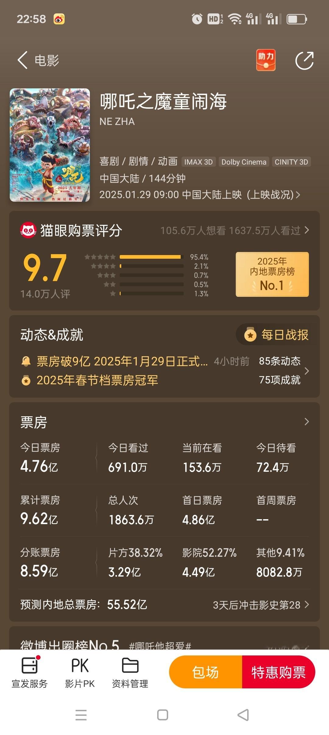 《哪吒2》的票房预测已经来到55亿！！ 