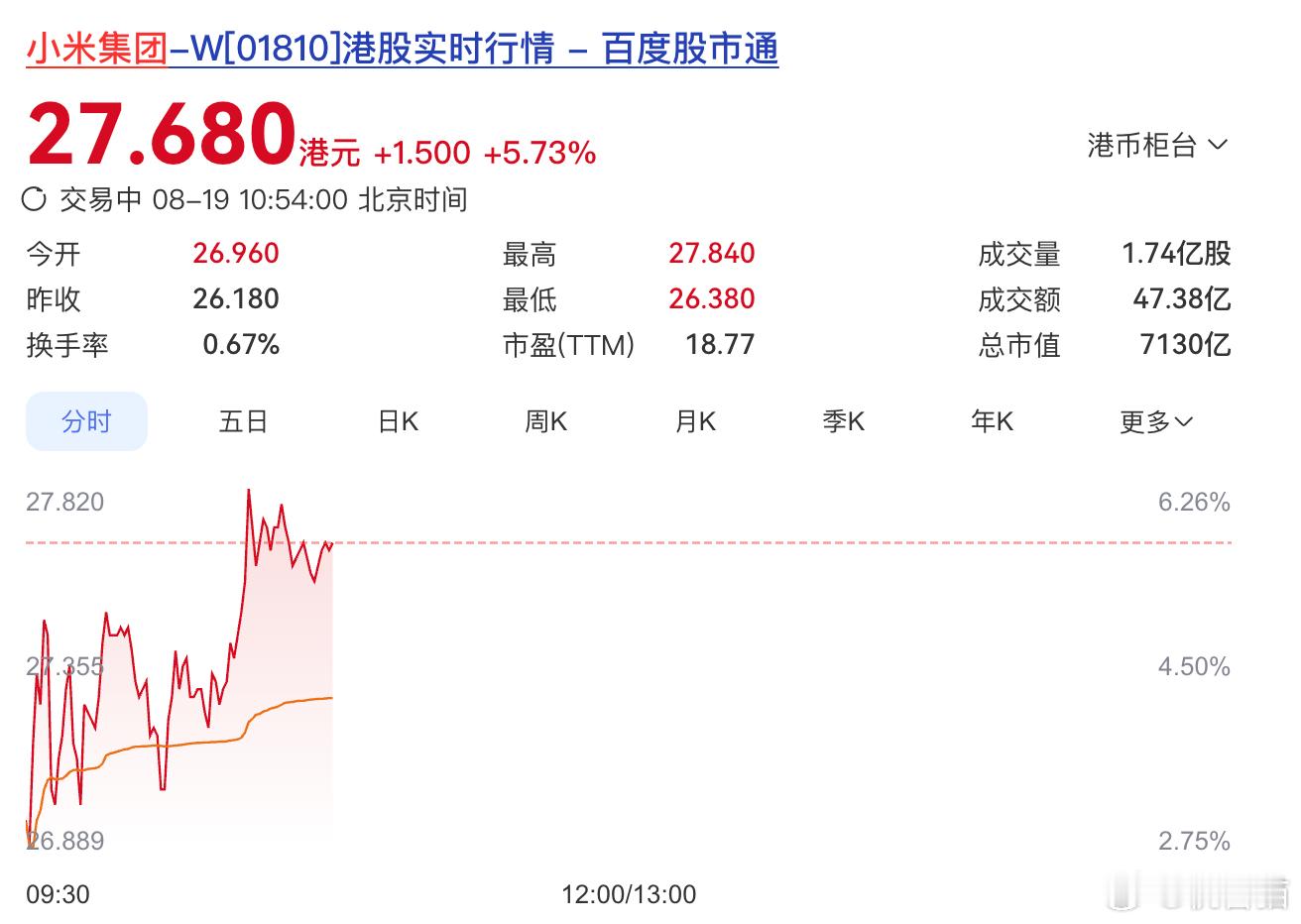 小米昨天发布了二季度财报之后，今天股价大涨 