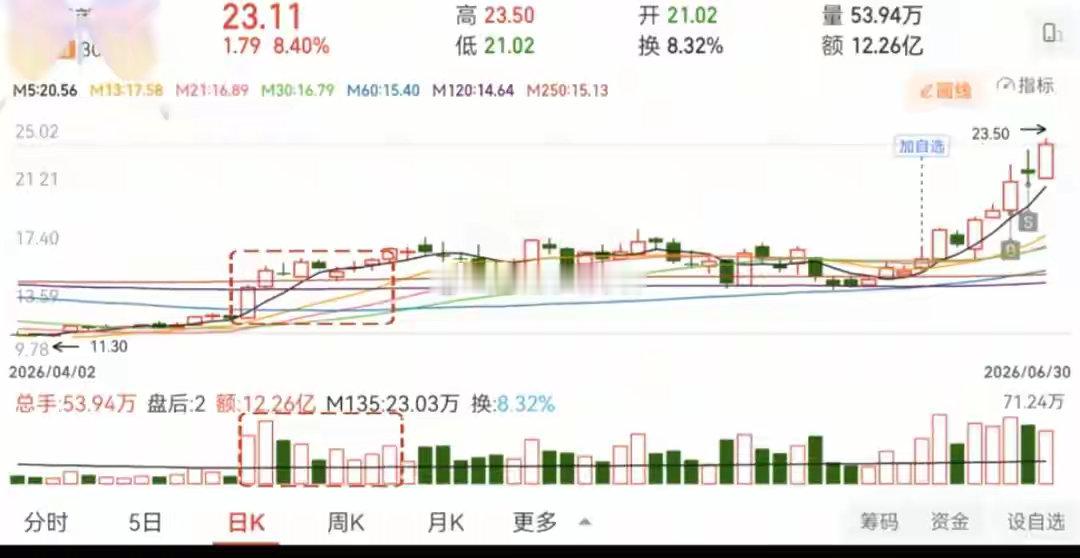 黄晓明在田曦薇素人时期刷过礼物首板放量潜伏战法，把握主力启动前的入场时机很多牛股