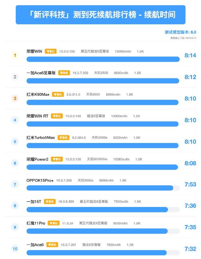 无敌是多么寂寞，荣耀WIN发布半年多了，目前仍然是手机续航榜的第一，一直被追赶，
