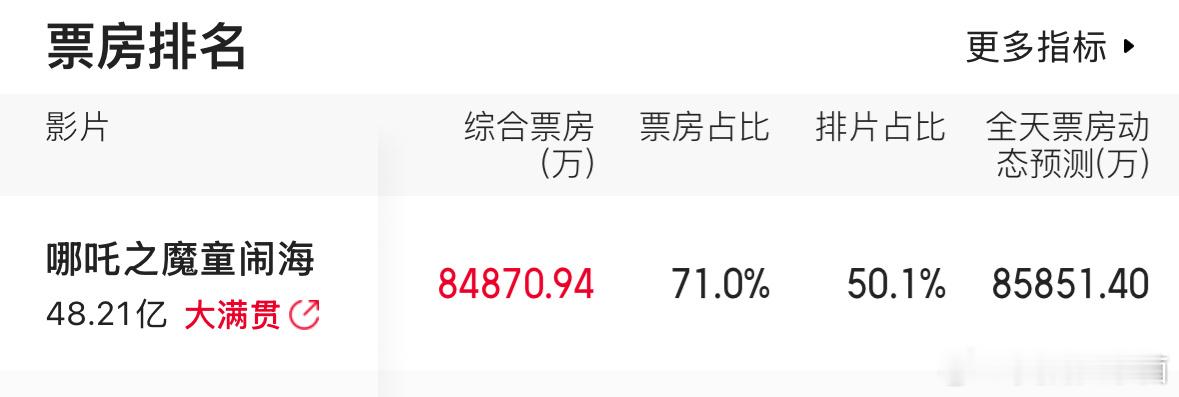 哪吒继续逆跌，明天年后第一个工作日看能不能登顶总榜冠军了 