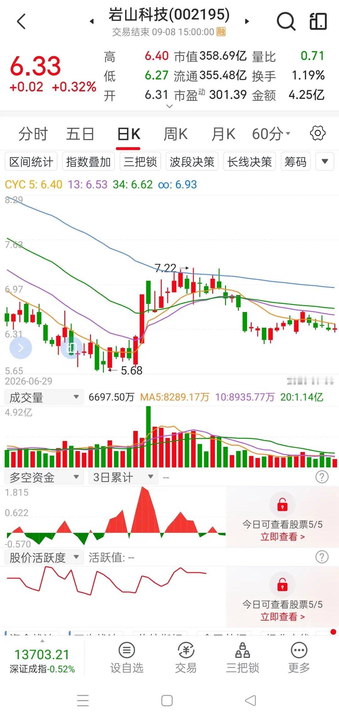 半导体板块今天败走麦城，岩山科技上涨受阻，何时能够再次上涨？    今天沪指开在