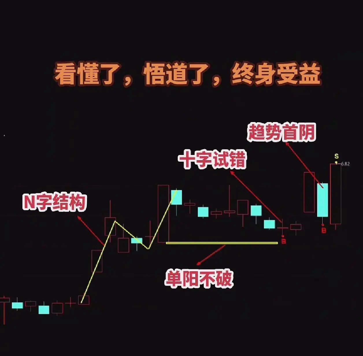 单阳不破战法，今天买明天卖，超短战法，适合小仓位玩股票的方法。单阳不破策略是低吸