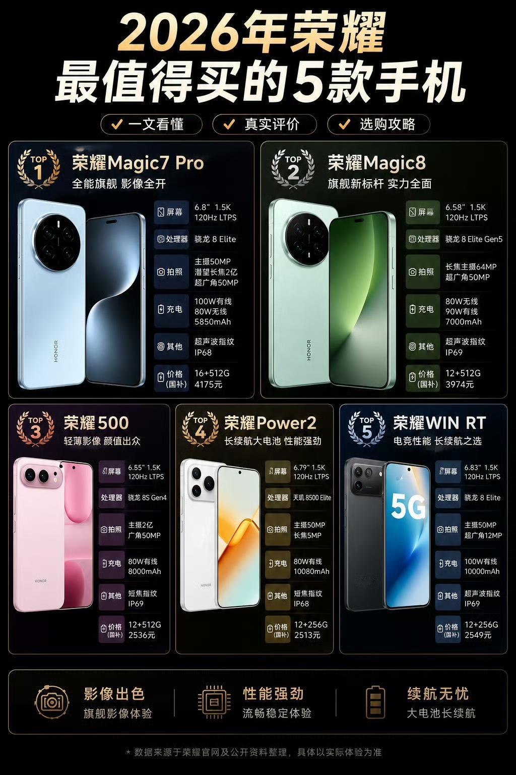 目前荣耀值得入手的5款机型出炉，覆盖旗舰、影像、续航多个维度。随着存储芯片持续上