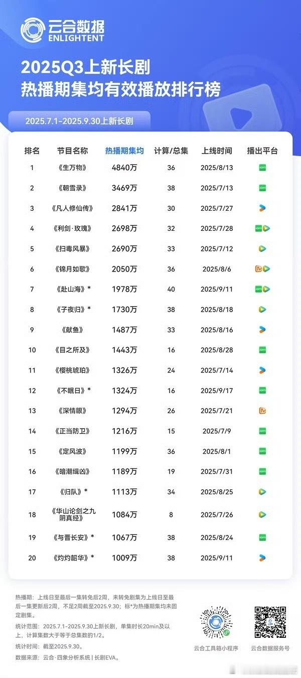 2025Q3上新长剧热播期集均播放量（官出）数据截止：7.1-9.30前⑤上了2