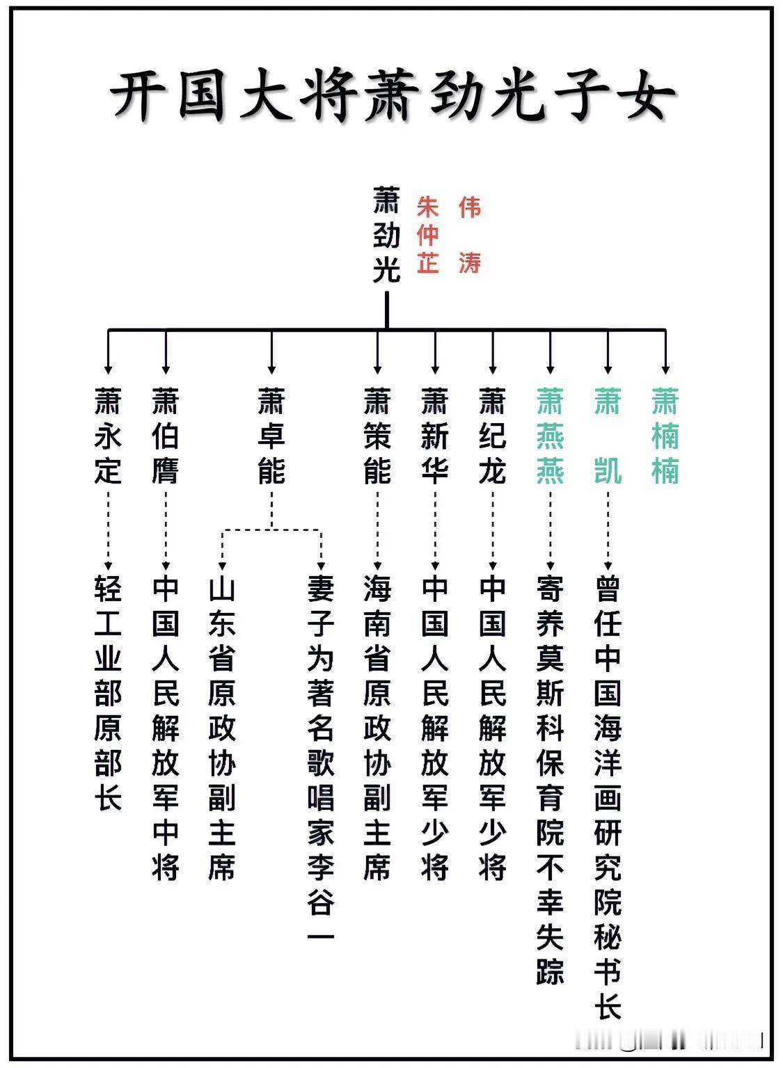 开国大将萧劲光子女
