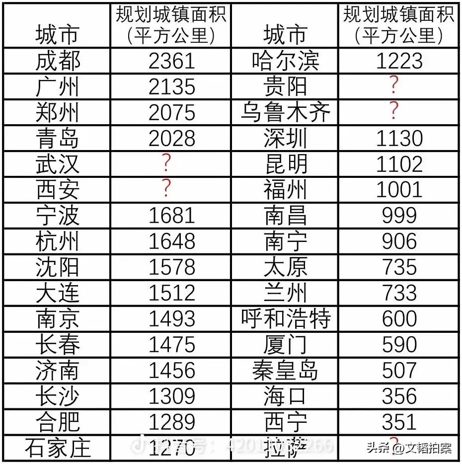 河南以后再也没借口拿耕地红线说事了！因此给郑州划定的城镇开发边界超2000平方公