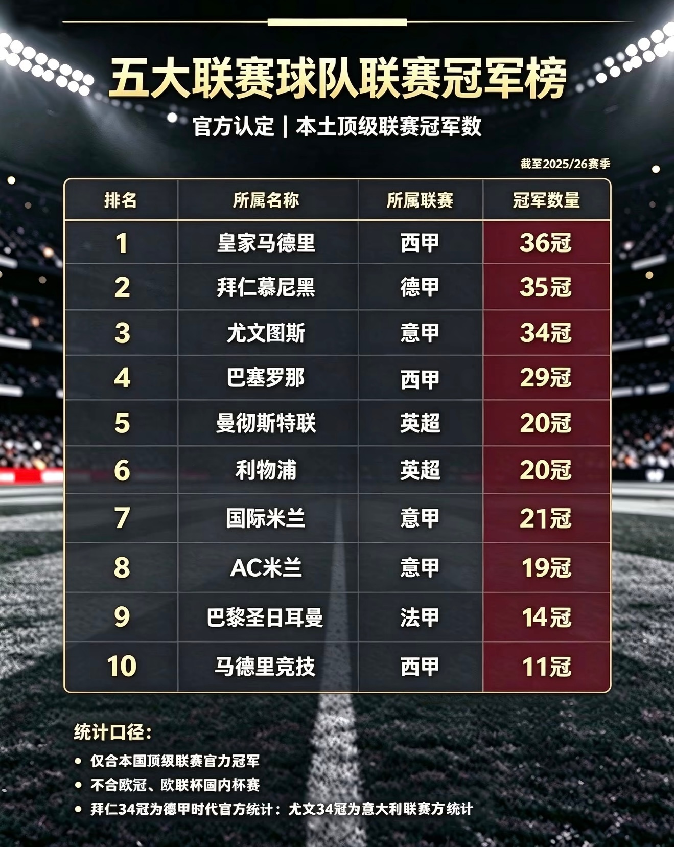 欧冠[超话]  五大联赛冠军数量最多的十支球队巴黎圣日耳曼 ​​​