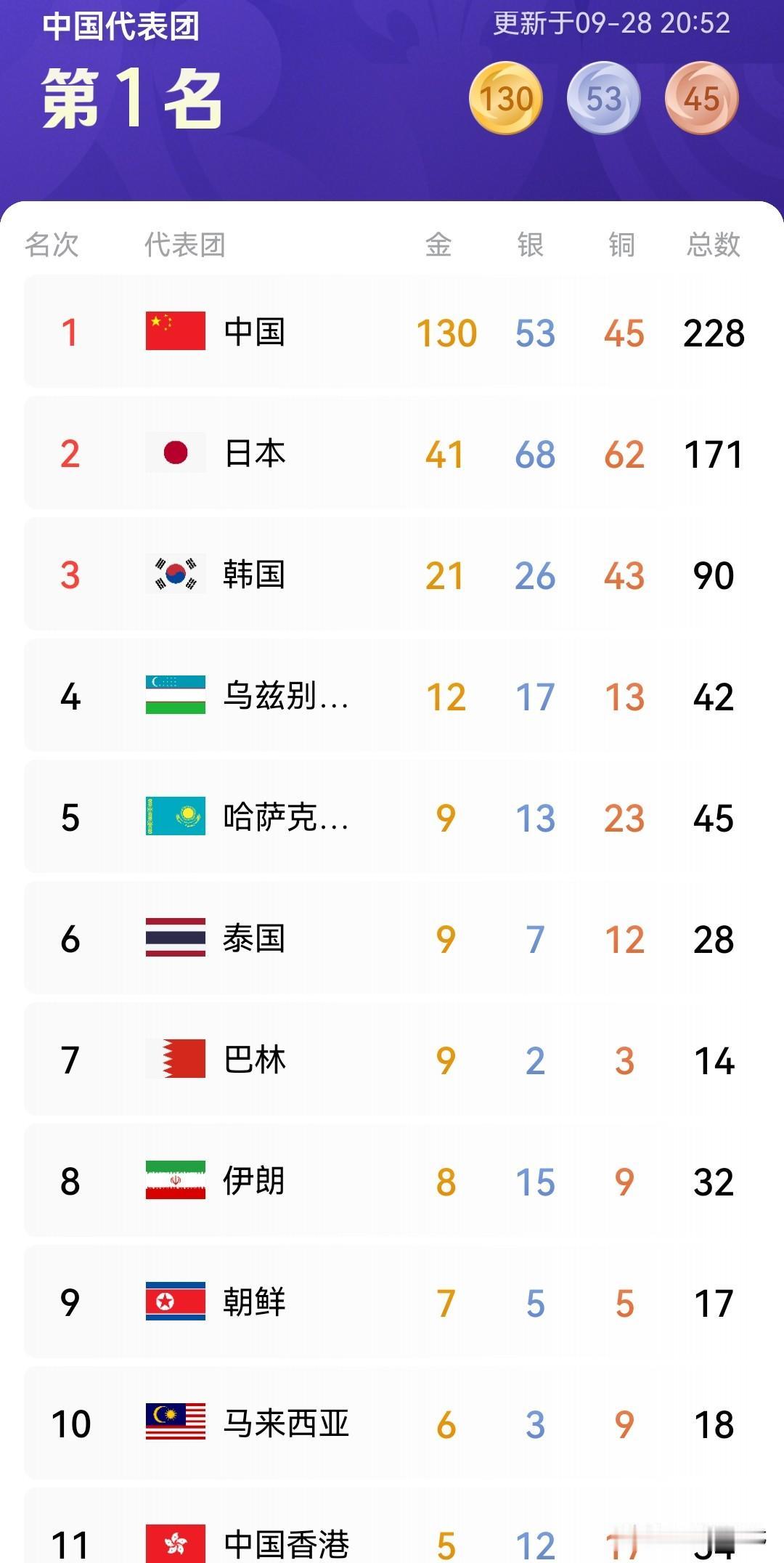 最新亚运奖牌榜
中国 130金53银45铜
中国香港 5金12银17铜
日本 4