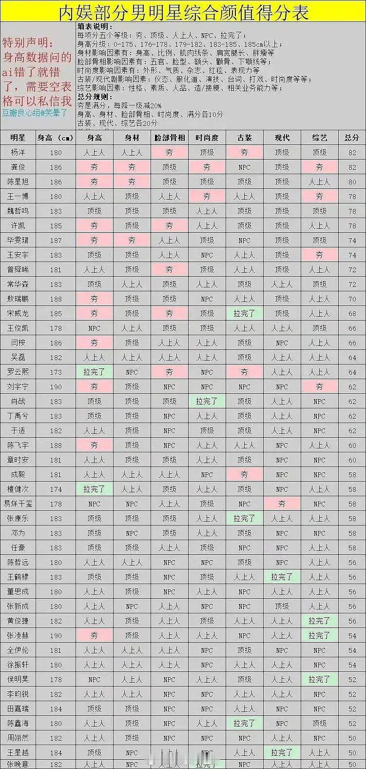 内娱男明星综合颜值排行榜 
