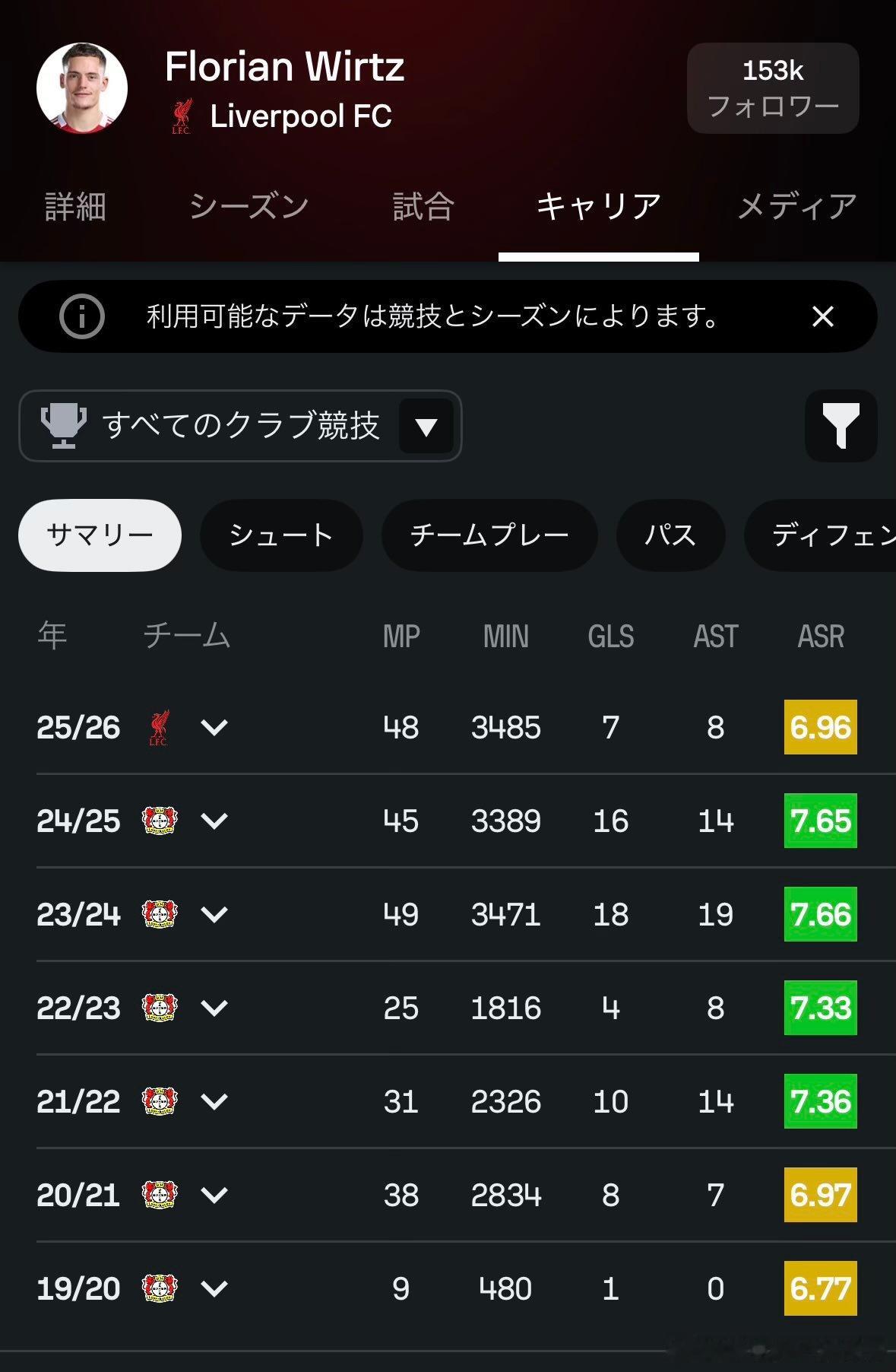 【维尔茨本赛季出场时间创职业生涯新高】伊萨克 1044 分钟弗林蓬 1805 分