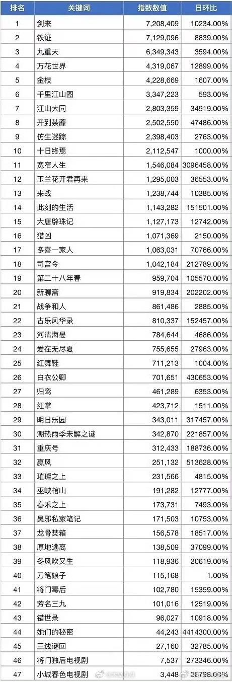 🐧卖菜大会（10/28）微指TOP 151. 《剑来》吴磊2. 《铁证》刘宇宁