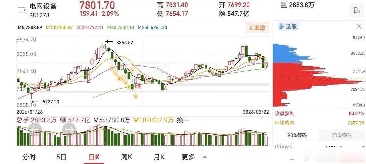 5.25技术交易热门股票点评1、中马传动：放量分歧，冲高减仓2、法拉电子：趋势上