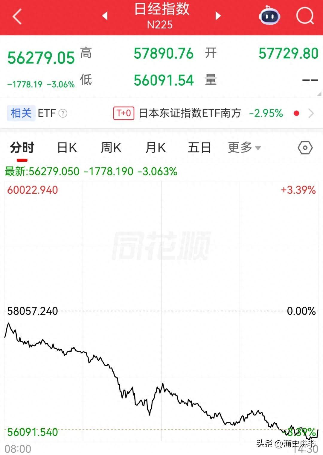美伊开战五天，日本撑不住了，黄金也陷了个底

中东战火已燃5天，全球都被卷入一场
