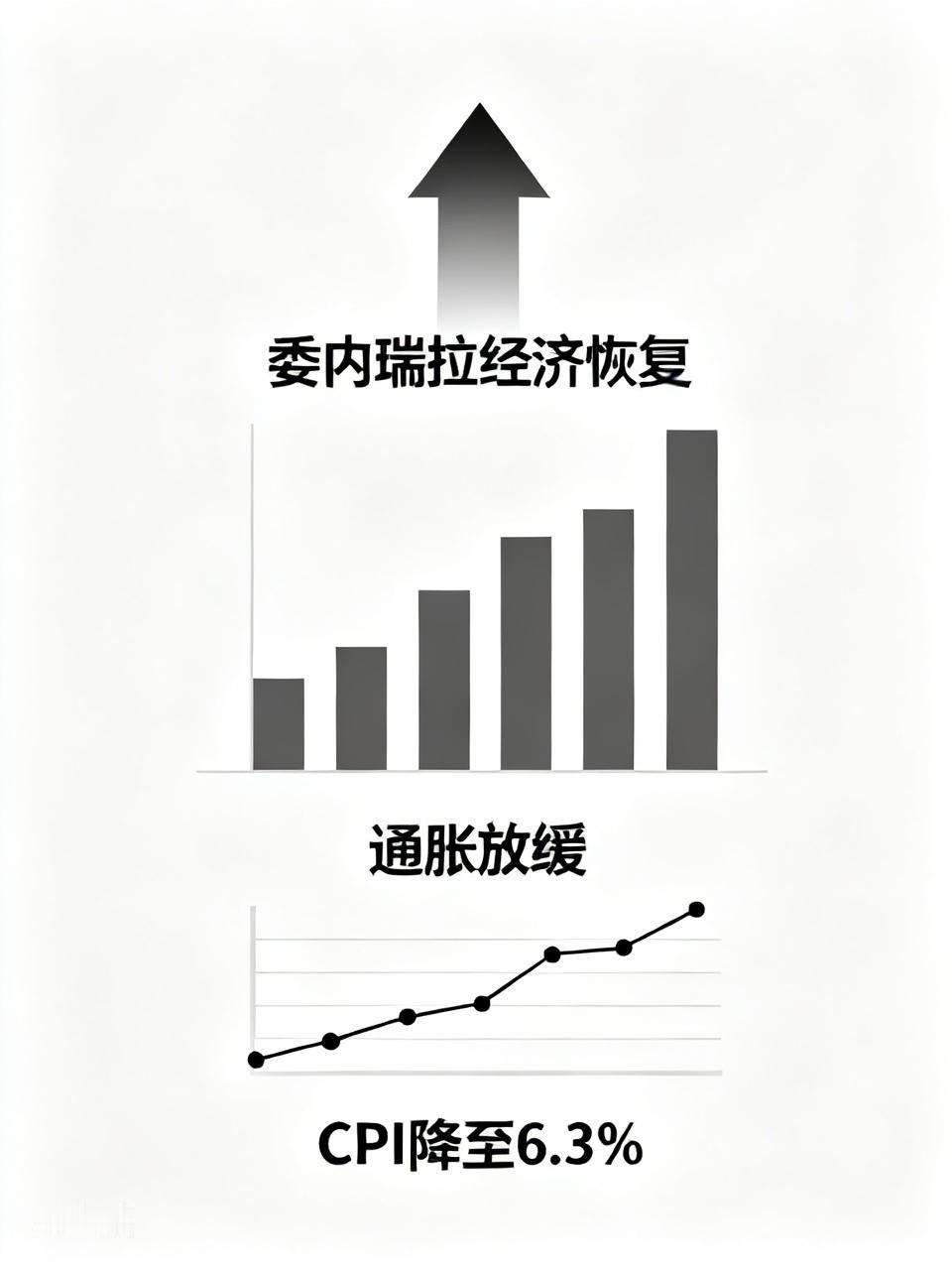 委内瑞拉央行表示，美国对委内瑞拉适度放开的商贸政策有利于该国的经济恢复，通膨放缓