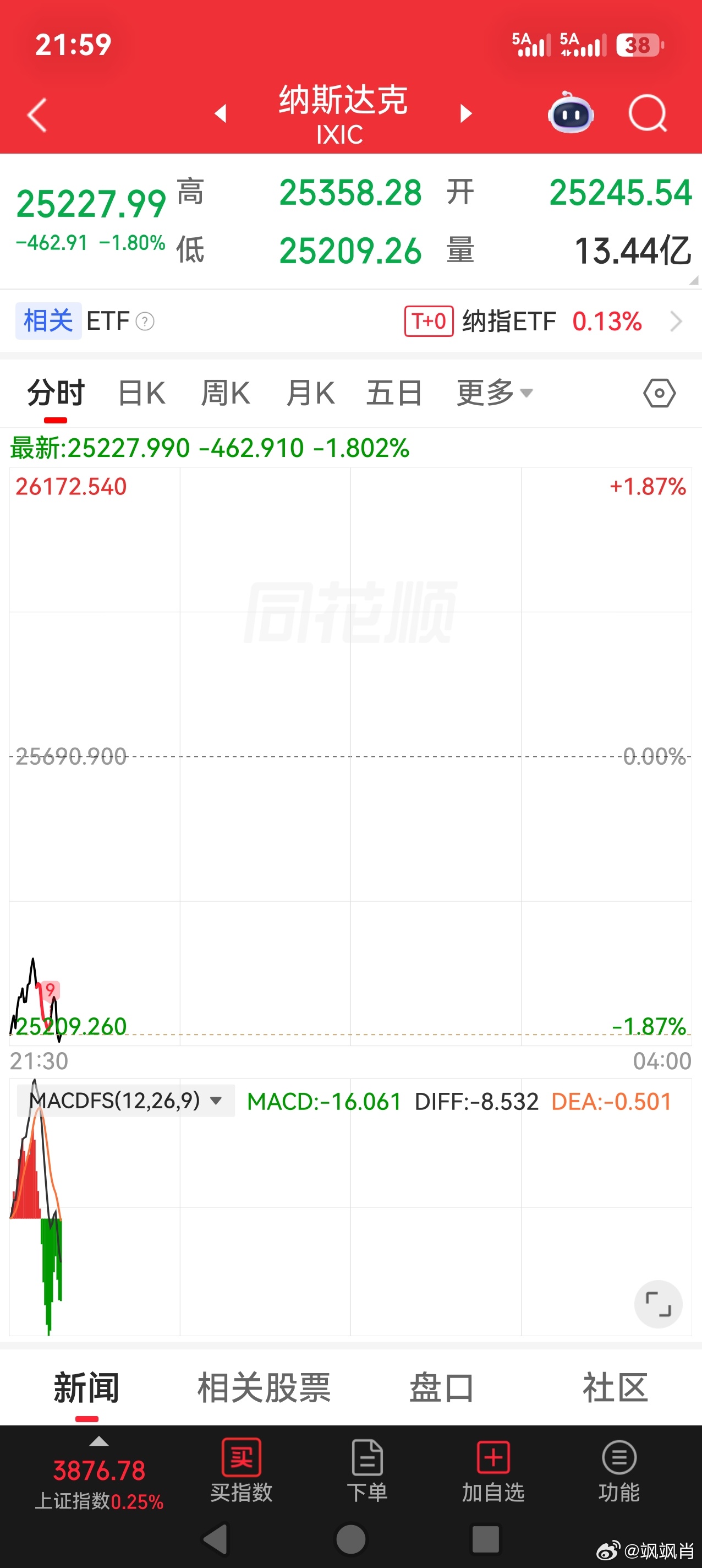 今晚的美股，关键看谷歌能不能拉回来……等明天早上起来吧。 