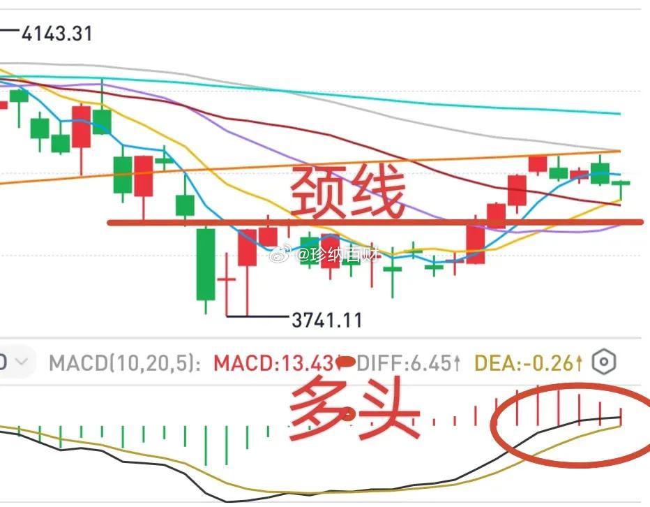 珍姐我并不看空市场，大盘还算是多头趋势！从形态看是如此，从MACD看是如此，从均