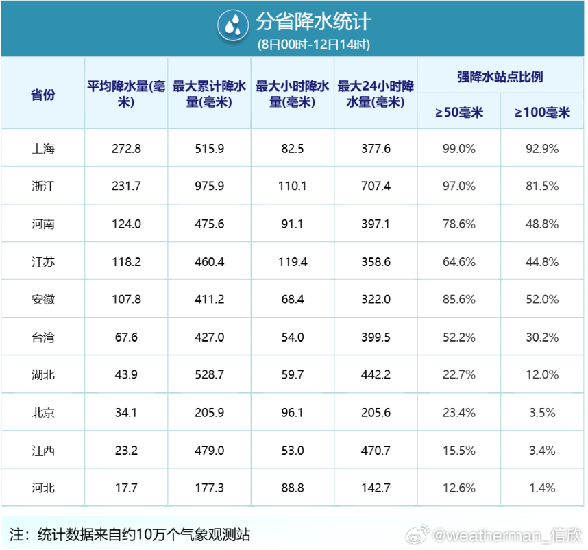 台风白海豚 从今天下午中央气象台给出的统计看，8月8日以来，白海豚导致的强降雨主