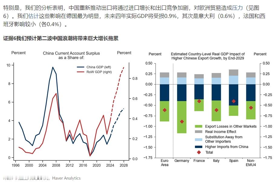 高盛：评估中国冲击对欧洲各国GDP增长率的影响高盛预计2026年欧元区经济比20