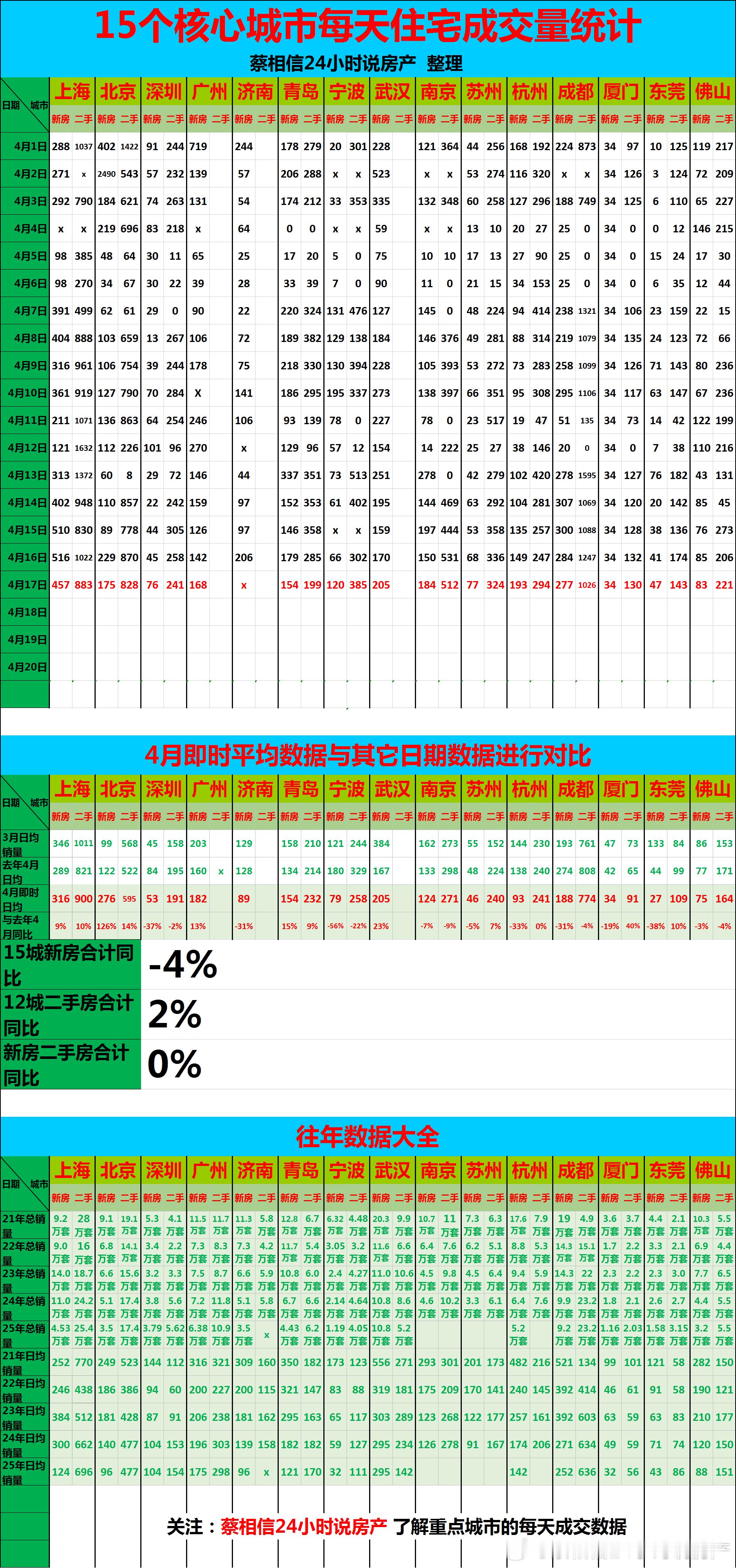 4月17日，重点城市住宅销量数据【广告→→→】博主创作不易，几年来，一直在用爱发