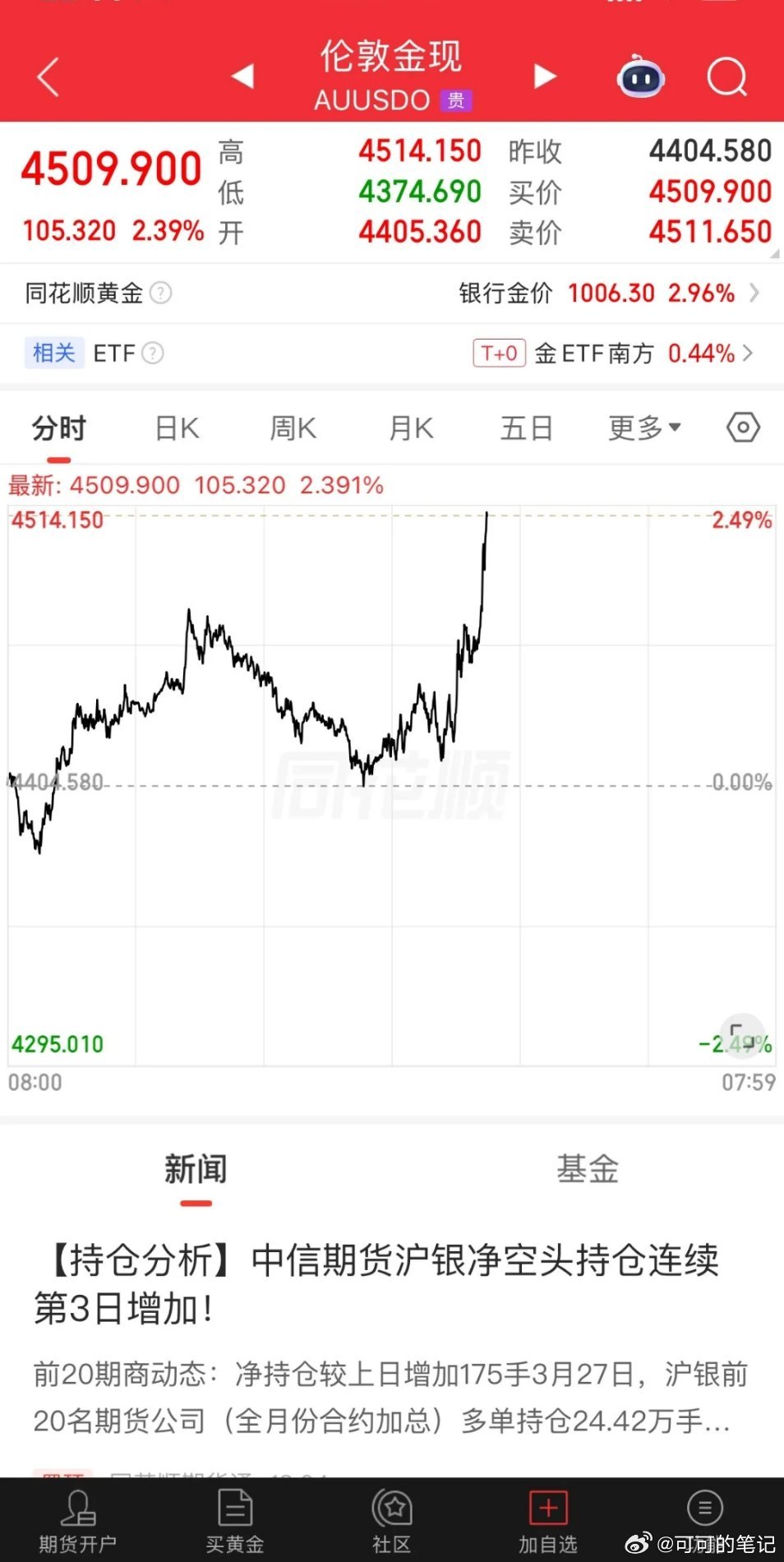 发生什么！外围消息还是来点快啊！现货黄金爆拉100美元，重回4500美元/盎司，