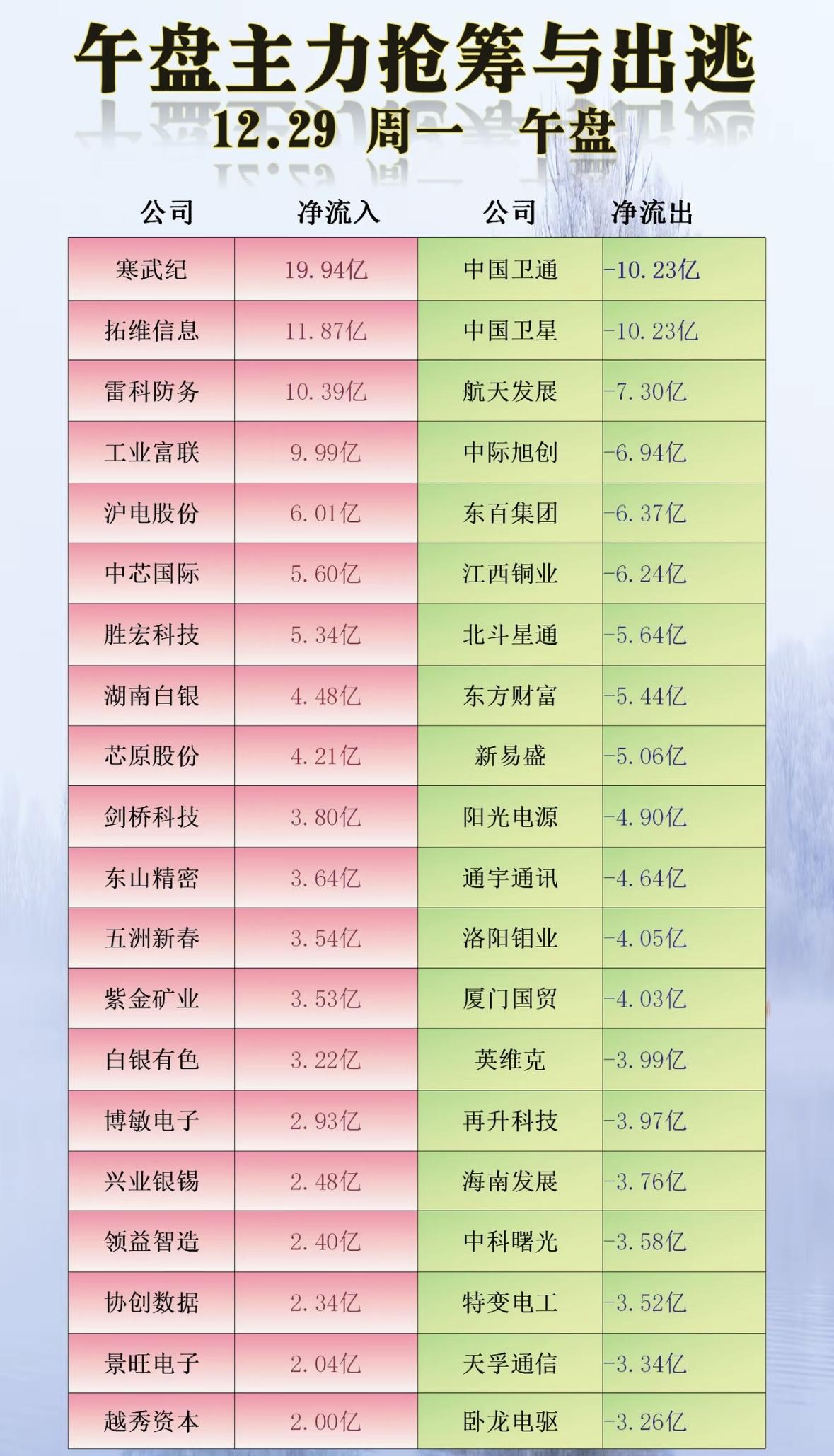 12月29日午盘主力抢筹与出逃，

揭秘12.29周一净流入流出榜！

主力资金