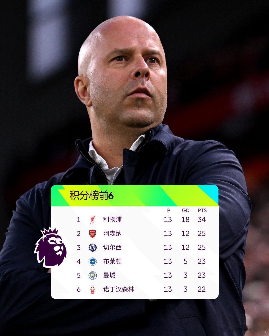 积分榜前6：利物浦9分领跑，曼城跌至第5 英超联赛  利物浦vs曼城   cr：