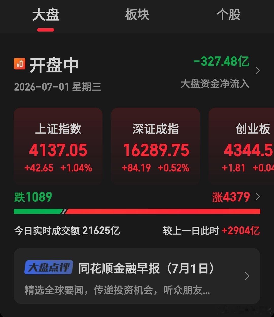 科技有调整需求时，金融和医药跷跷板，所以市场是良性的轮动，科技分时回落时不影响指