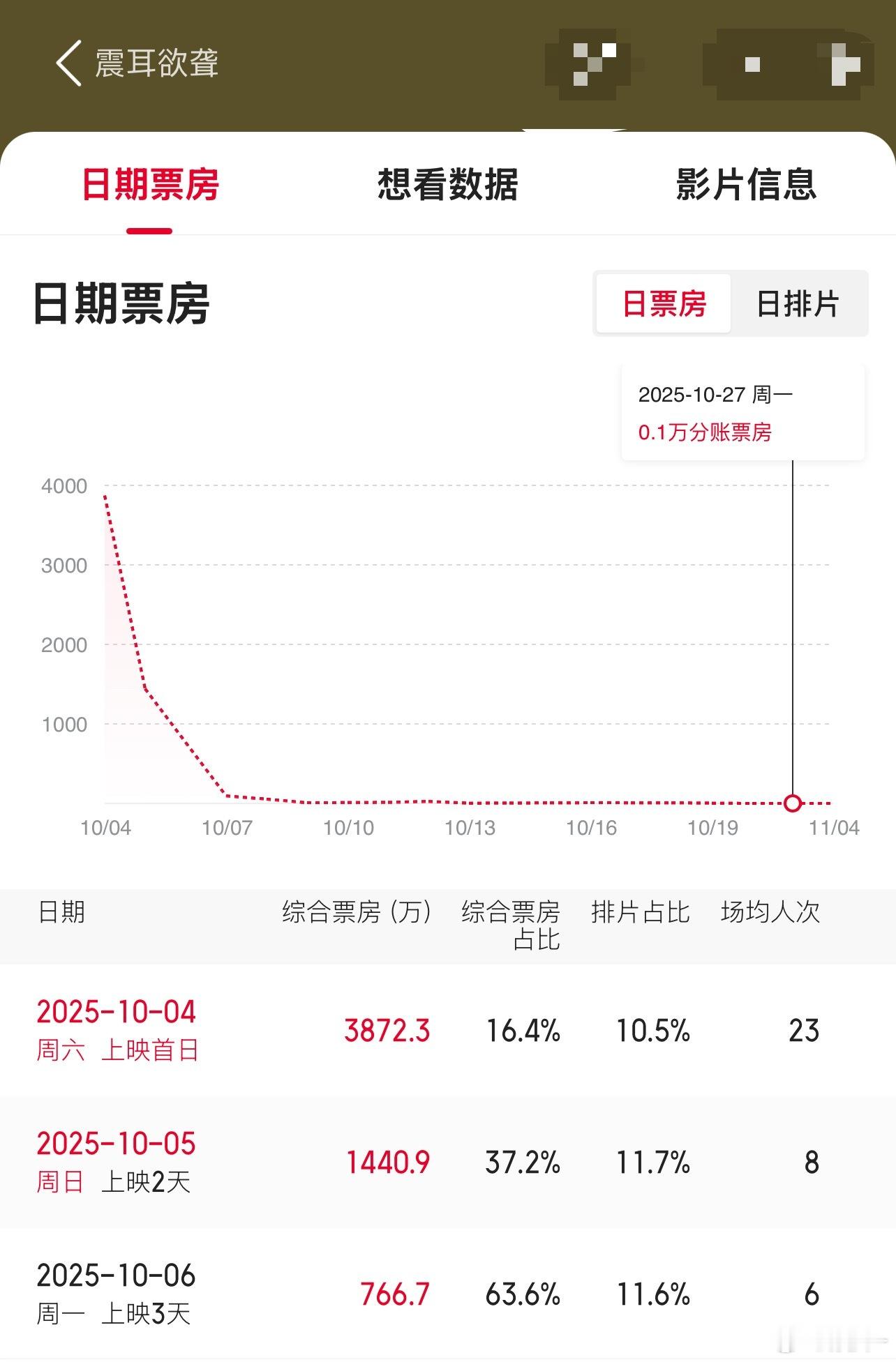 檀健次目前没啥号召力《震耳欲聋》口碑那么好，好像基本没有路人进场…… ​​​