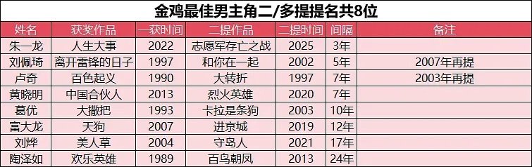 朱一龙金鸡影帝最短时间内二提记录✍️其实《河边的错误》就该提了，不过不是金鸡的菜