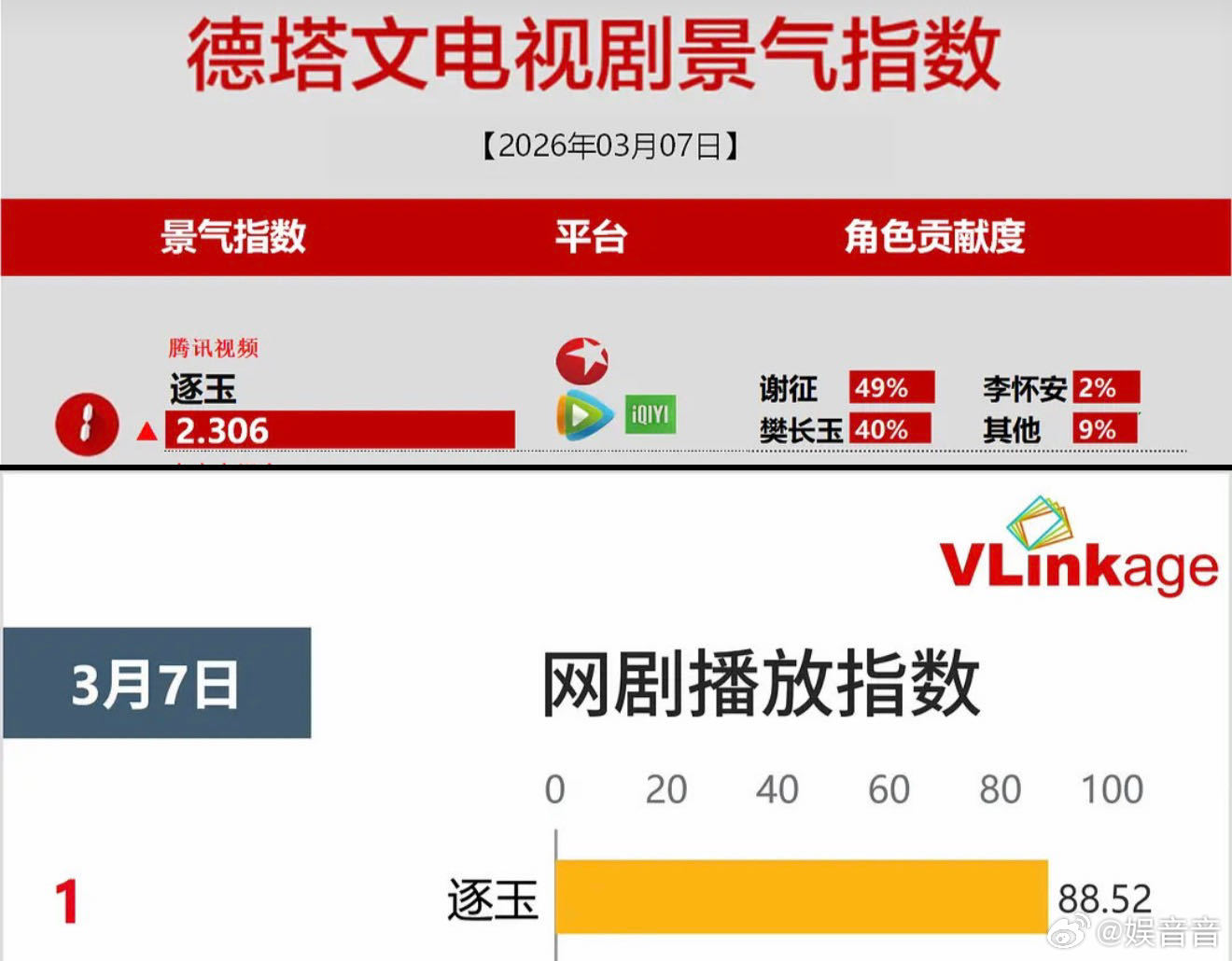 逐玉目前所有数据都对的上 开播前就被各大平台力推📣热搜、预约、期待值全拉满，本