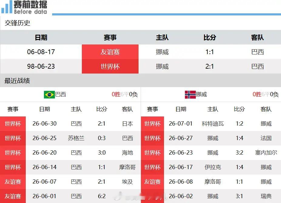 巴西vs挪威前瞻：右后卫暴露巴西防守短板，无充足中场喂球哈兰德难展锋芒北京时间7