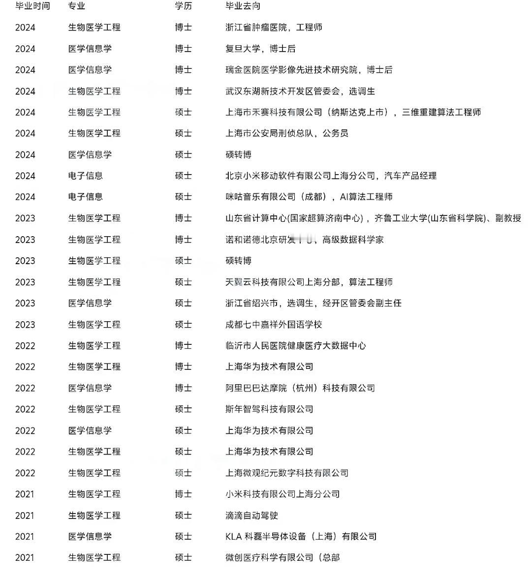 生物医学工程、医学信息学等专业毕业生就业去向大揭秘，行业跨度超乎想象
 
想了解