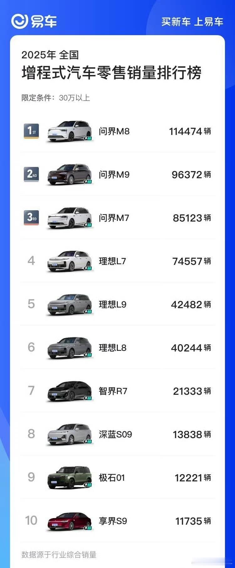 今年截至11月全国30万以上增程车销量，问界三兄弟稳居前三，智界R7和享界S9也