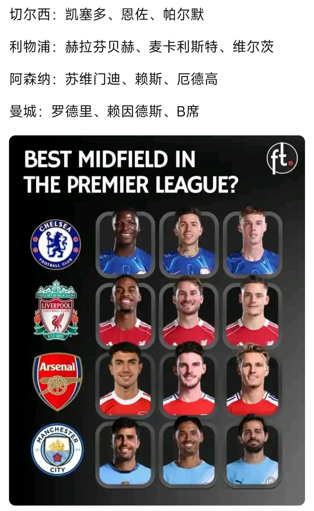英超四大豪门中场排名。

第一利物浦，英超冠军级别。

第二切尔西，世俱杯冠军级