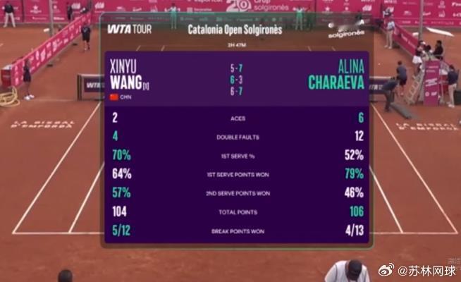 王欣瑜没能再度逆转WTA125西班牙次轮王欣瑜5-7,6-3,6-7不敌查拉耶娃