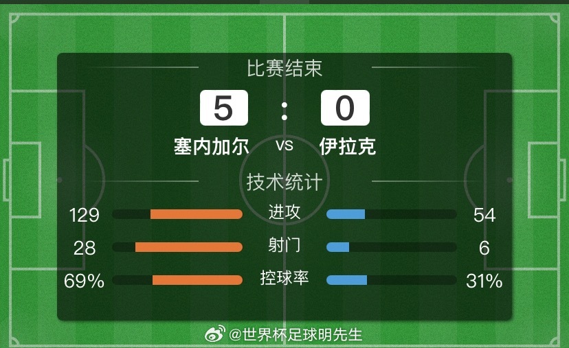 🎉恭喜法国战胜挪威，锁定小组头名！塞内加尔也是大胜伊拉克！两场比赛咱们轻松拿捏