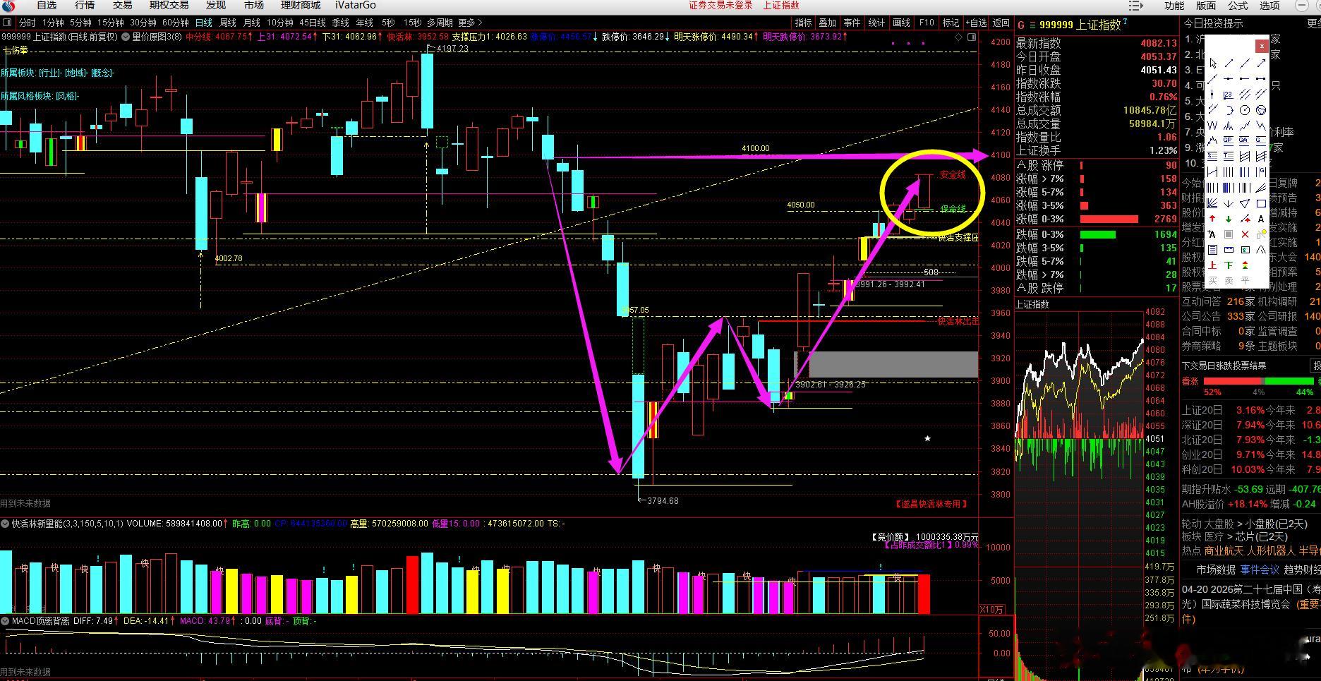a股大盘 沪深两市成交2.58万亿，量能终于开始突破2.5万亿，维持增量，本轮行