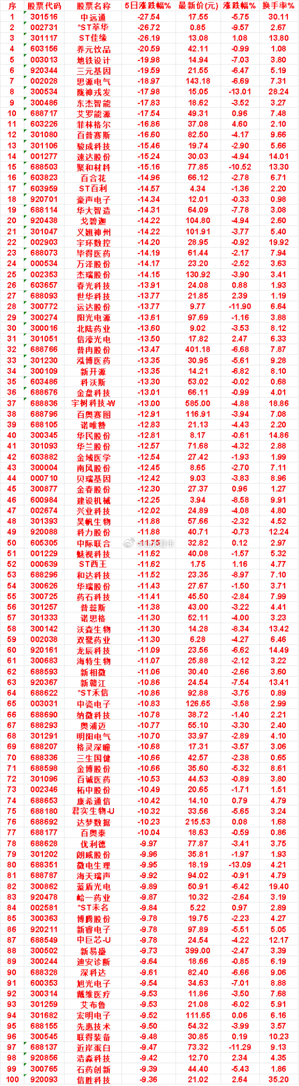 本周，整个市场“跌幅最多”的名单汇总艾罗能源：5日涨跌幅 -17.54%，最新价
