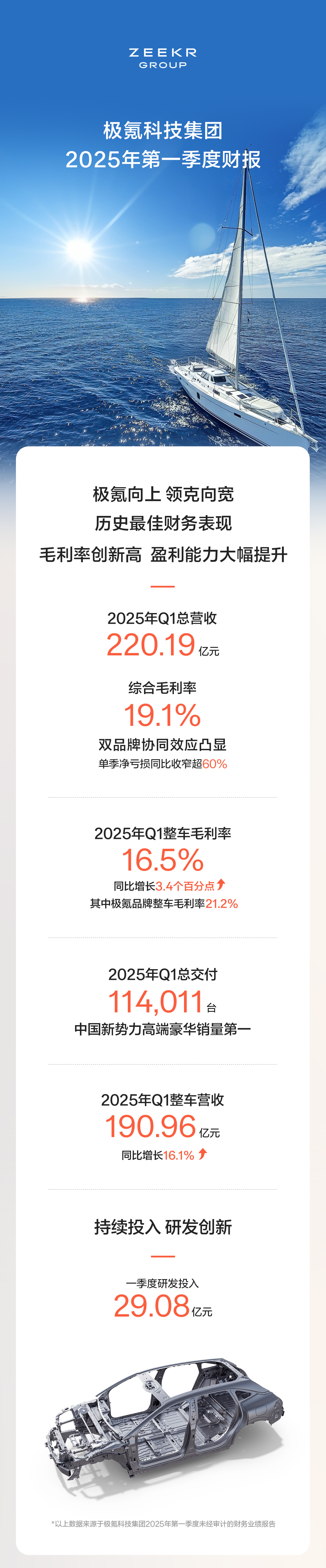 今天除了极氪007 GT一万台下线庆功，还有极氪科技（NYSE: ZK）发布20