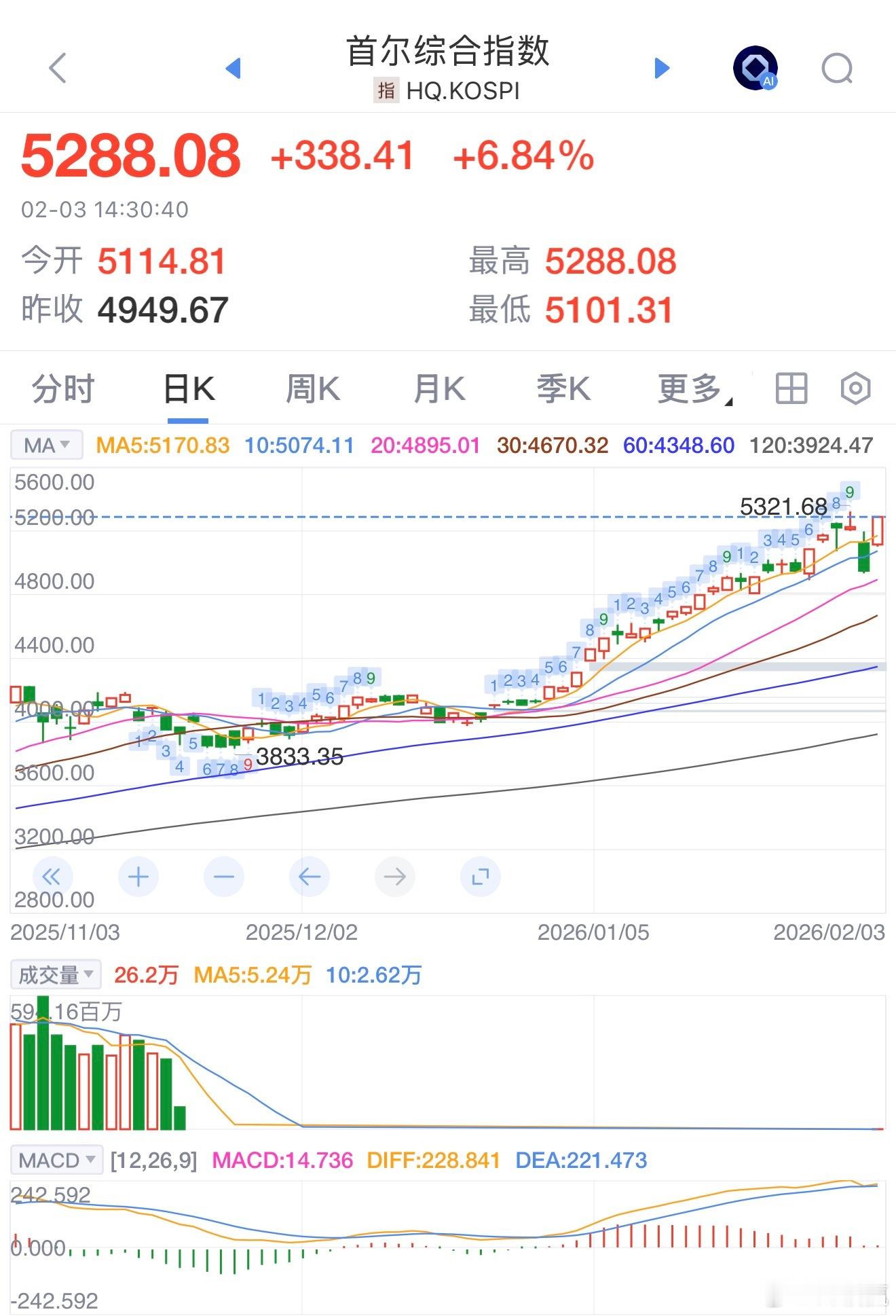 韩国股市这两天玩的就是心跳！昨天KOSPI指数暴跌5.26%，今天开盘直接暴涨3
